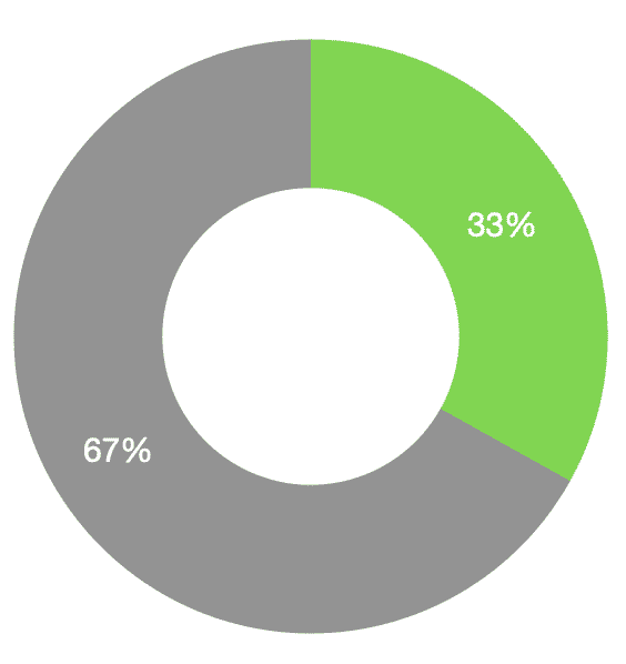 statistic 33% and 67%