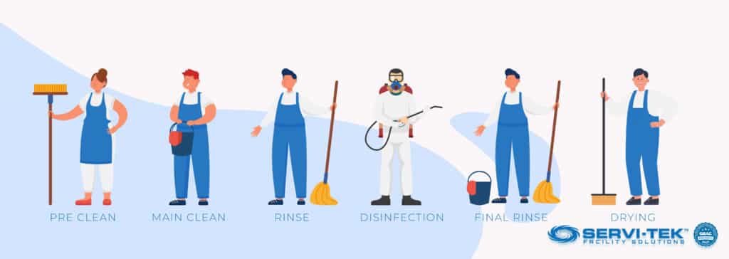 Six Stages of Cleaning in LTC Facility