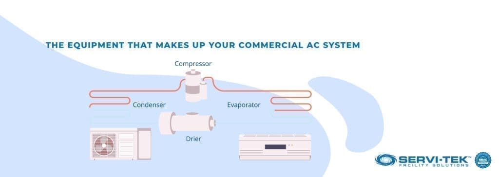 The Equipment That Makes Up Your Commercial AC System